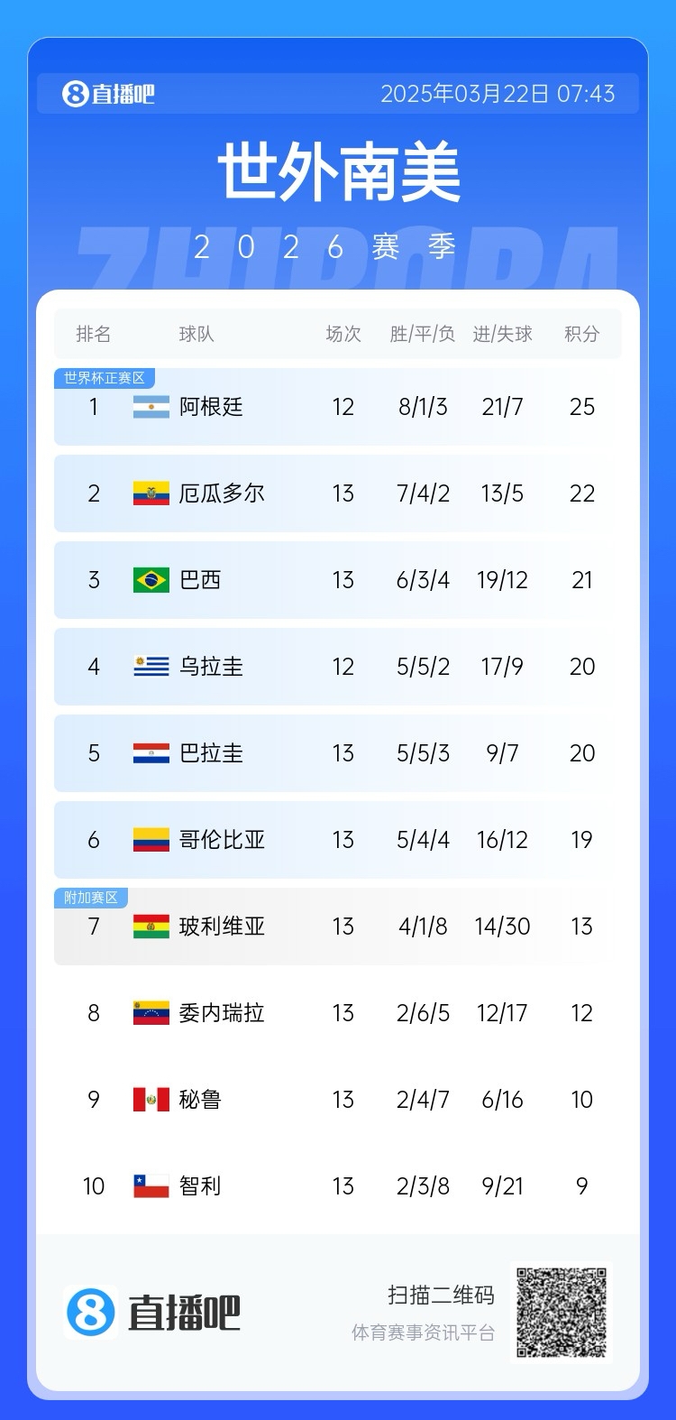 強！厄瓜多爾開(kāi)局被扣3分，目前3連勝6場(chǎng)不敗，超巴西暫排第二