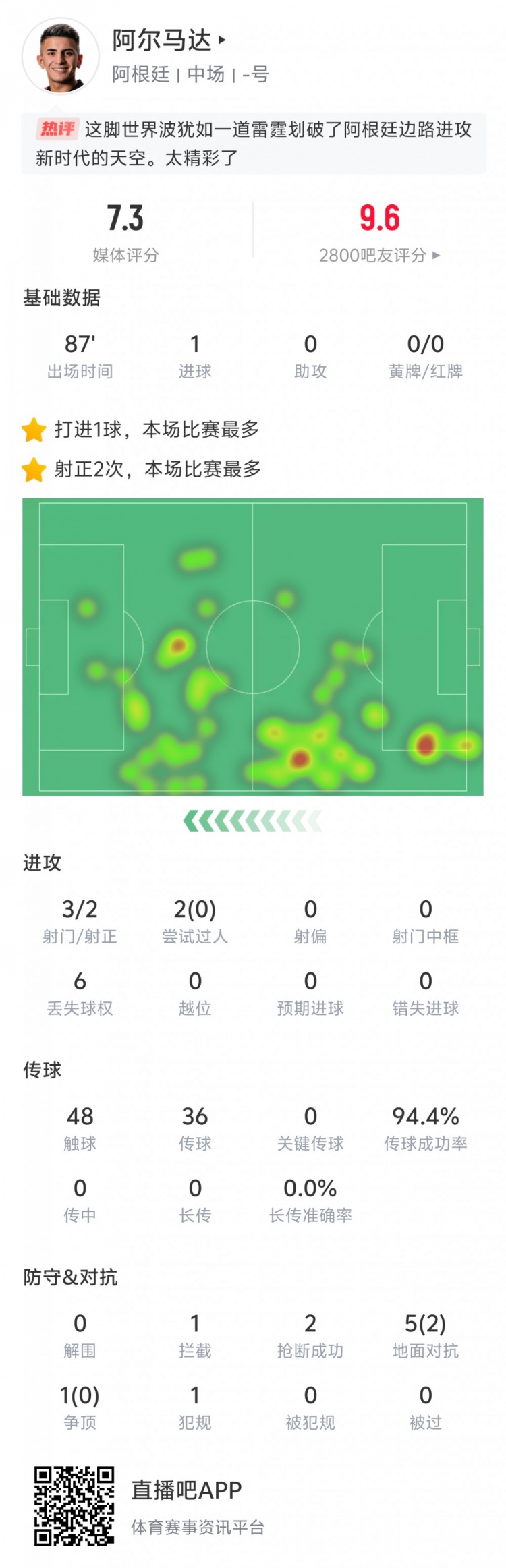 表現出色！阿爾馬達本場(chǎng)數據：打入世界波，傳球成功率94.4%