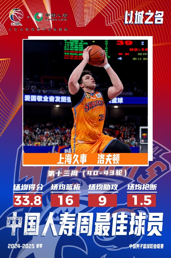 場(chǎng)均33.8分16板9助！洛夫頓當選常規賽第十三周最佳外援