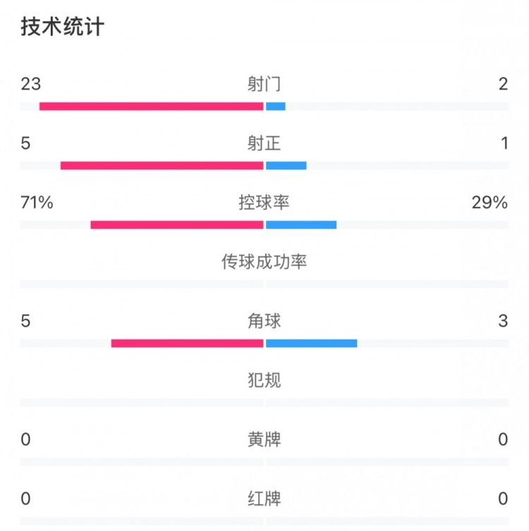 這就是足球！浦和女足射門(mén)23比2占壓倒性?xún)?yōu)勢，武漢女足點(diǎn)球晉級