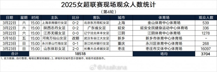 2025女超聯(lián)賽現場(chǎng)觀(guān)眾人數統計（第4輪）