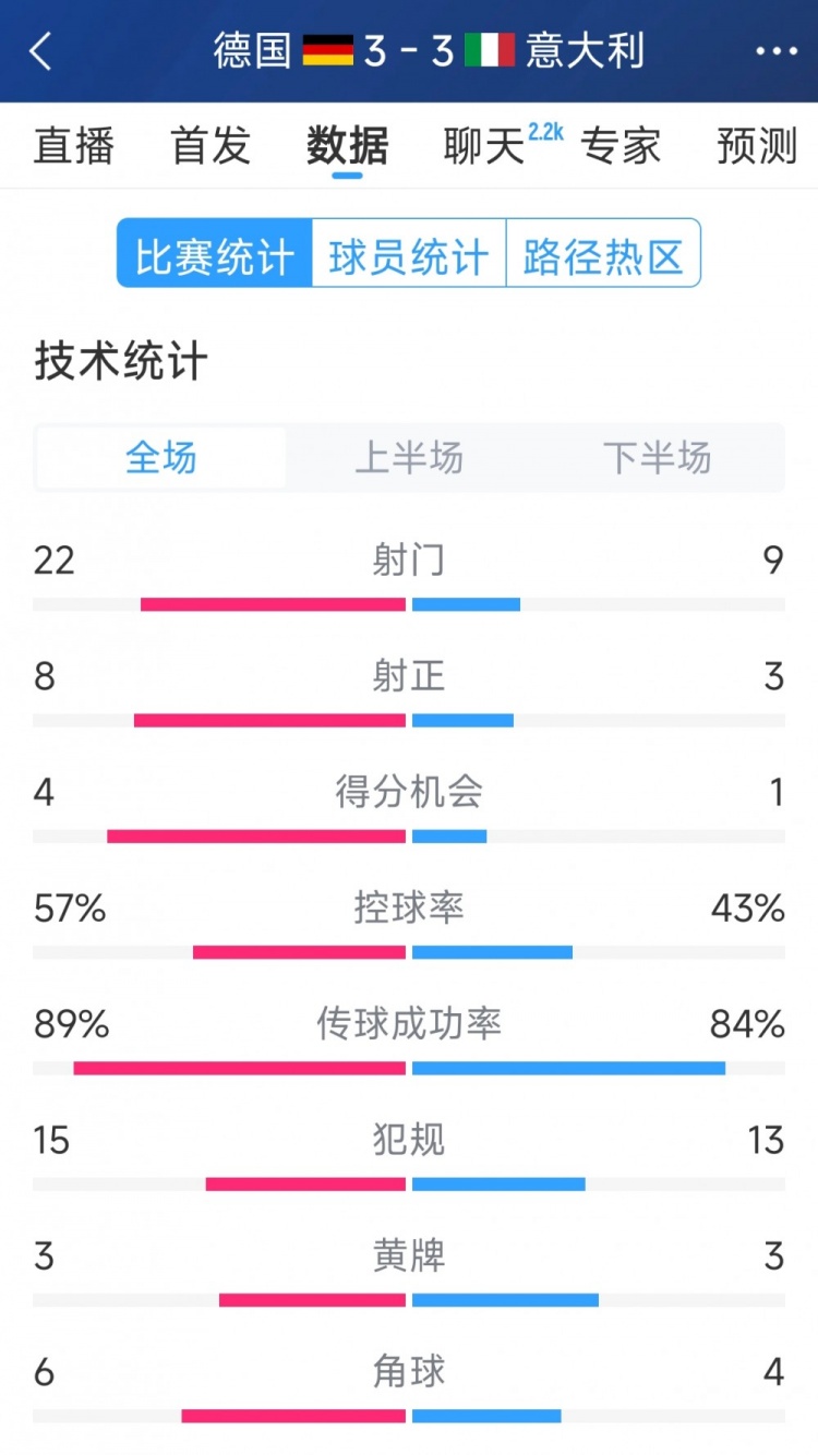 進(jìn)球大戰！德國3-3意大利全場(chǎng)數據：射門(mén)22-9，射正8-3