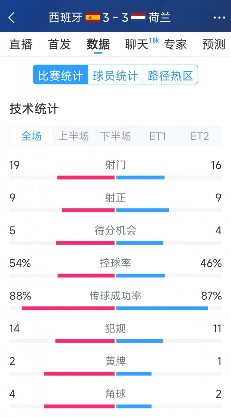 勢均力敵，西班牙3-3荷蘭120分鐘數據：射門(mén)19-16，射正9-9