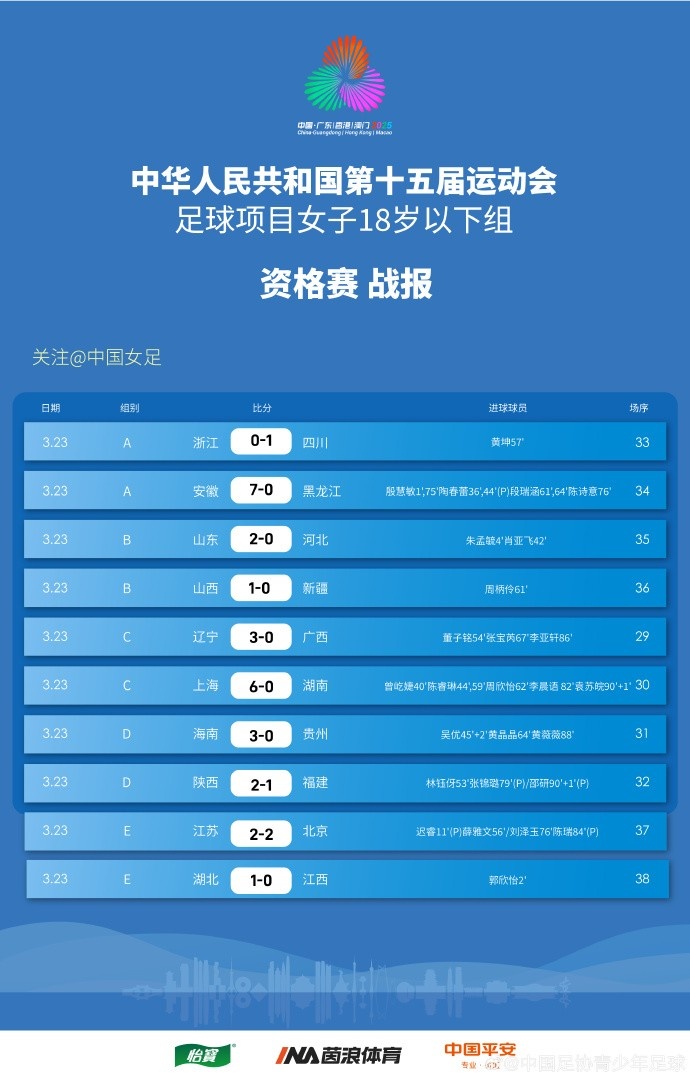 全運會(huì )女足U18資格賽（CD組）第5輪、（ABE組）第3輪賽果+積分榜