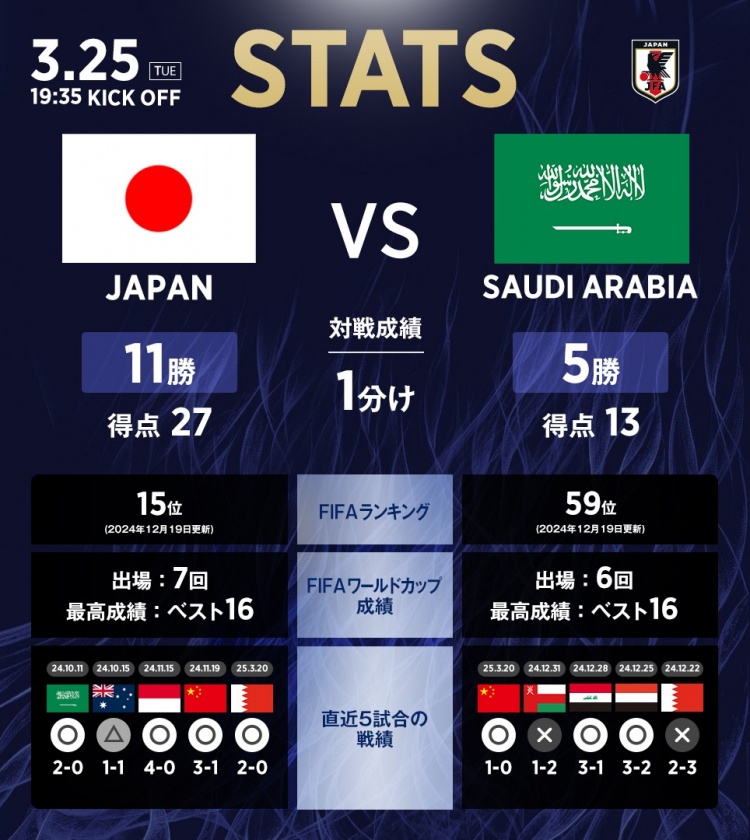 日本vs沙特數據：相互戰績(jì)日本11勝1平5負，進(jìn)27球丟13球