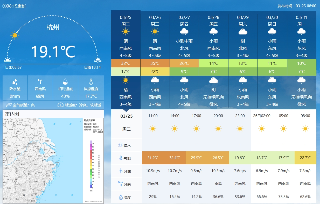 坐鎮杭州戰澳洲！杭州今日氣溫17-32℃，國足比賽時(shí)26.5℃左右