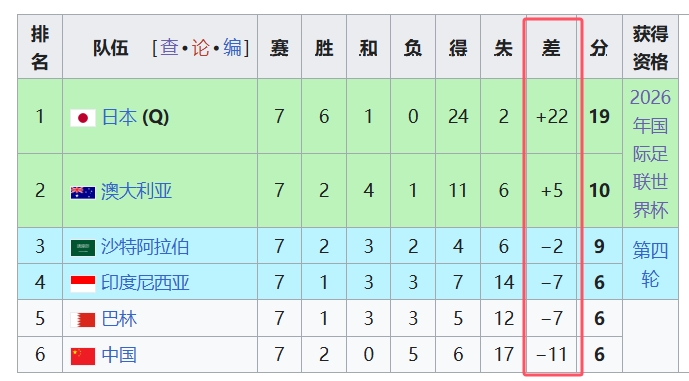 天坑！國足凈勝球-11，18強中最差，同分爭四情況下恐成大隱患