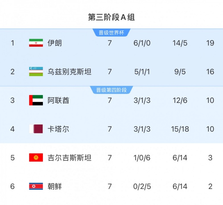 本輪對陣烏茲別克斯坦隊，伊朗隊只要拿1分即可獲得世界杯資格