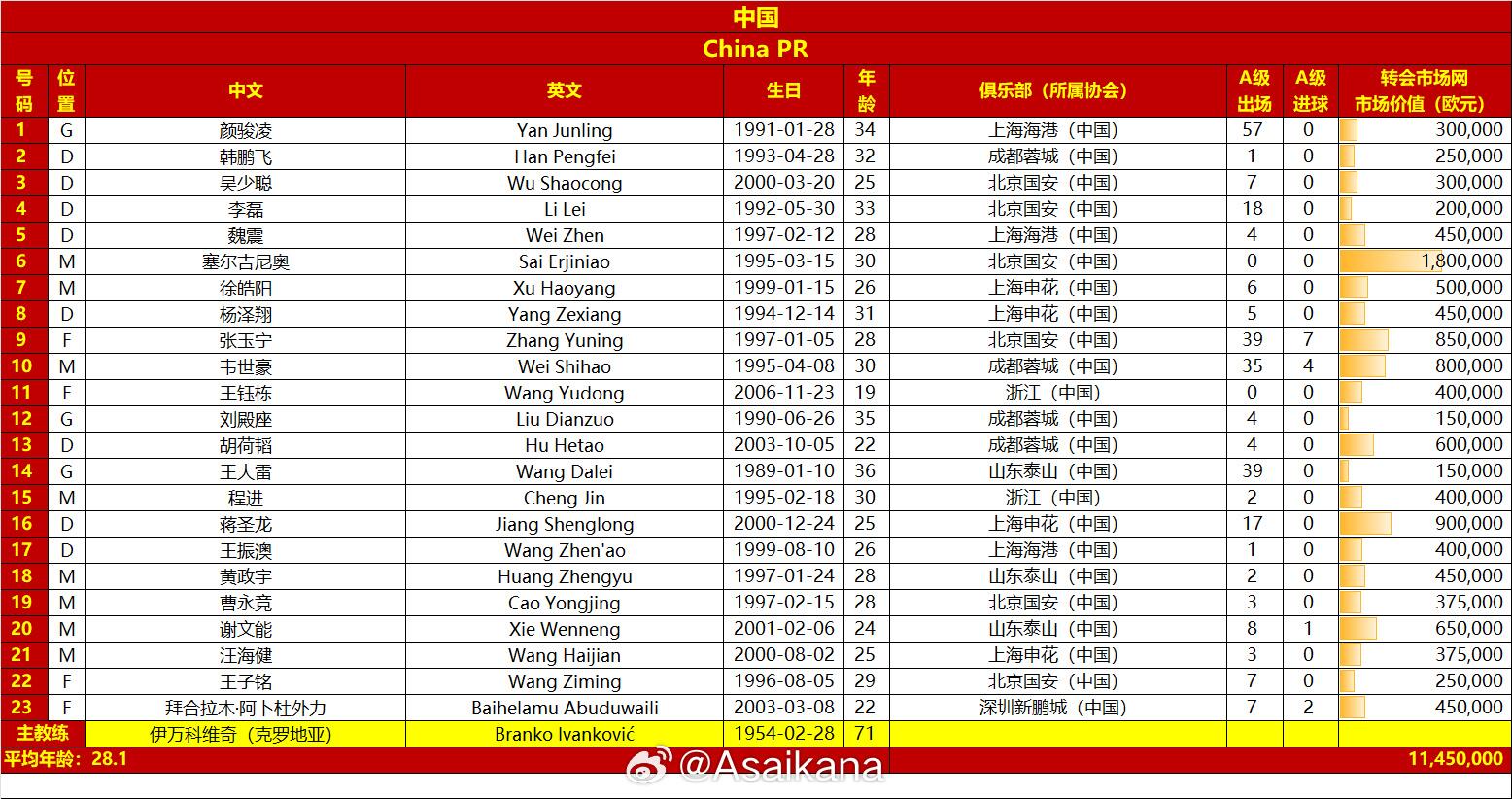 國足戰澳大利亞23人名單：王鈺棟首次入選，李源一落選塞鳥(niǎo)在列