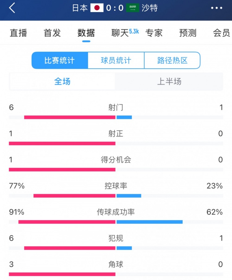 得勢不得分，日本vs沙特半場(chǎng)數據：射門(mén)數6-1，控球率77%-23%