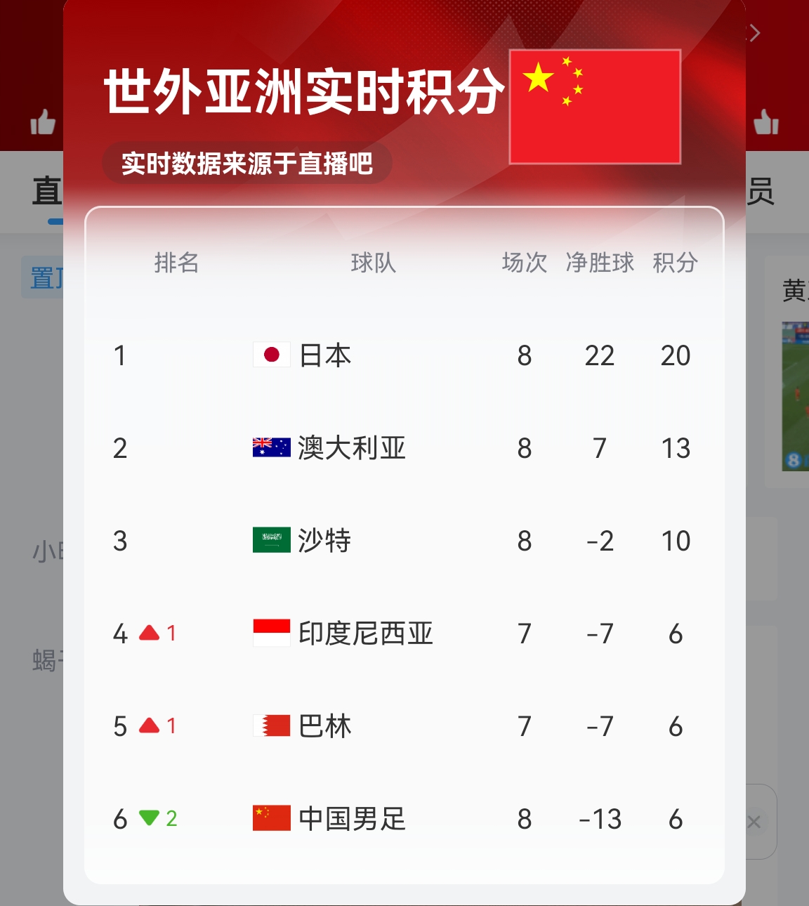 【實(shí)時(shí)更新】國足C組實(shí)時(shí)積分：澳大利亞13分 國足6分凈勝球-13！