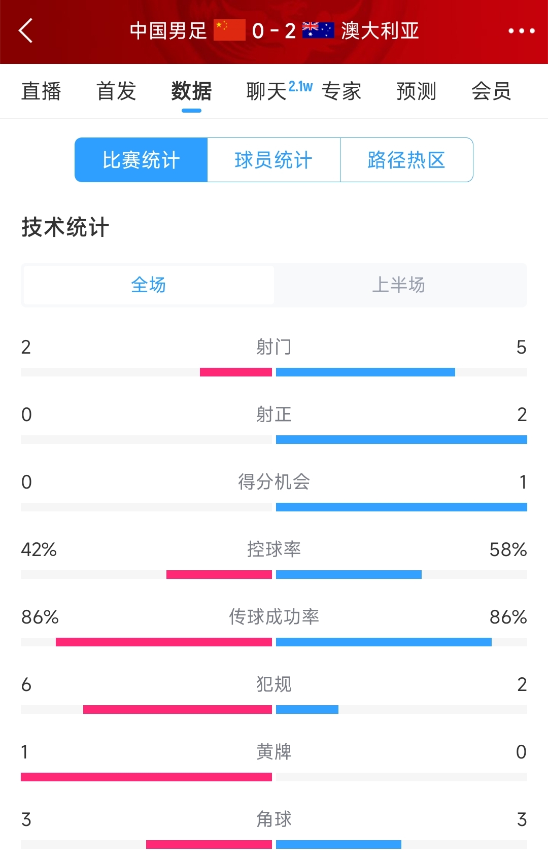 2次致命失誤！國足0-2澳大利亞半場(chǎng)數據：射門(mén)2-5，射正0-2