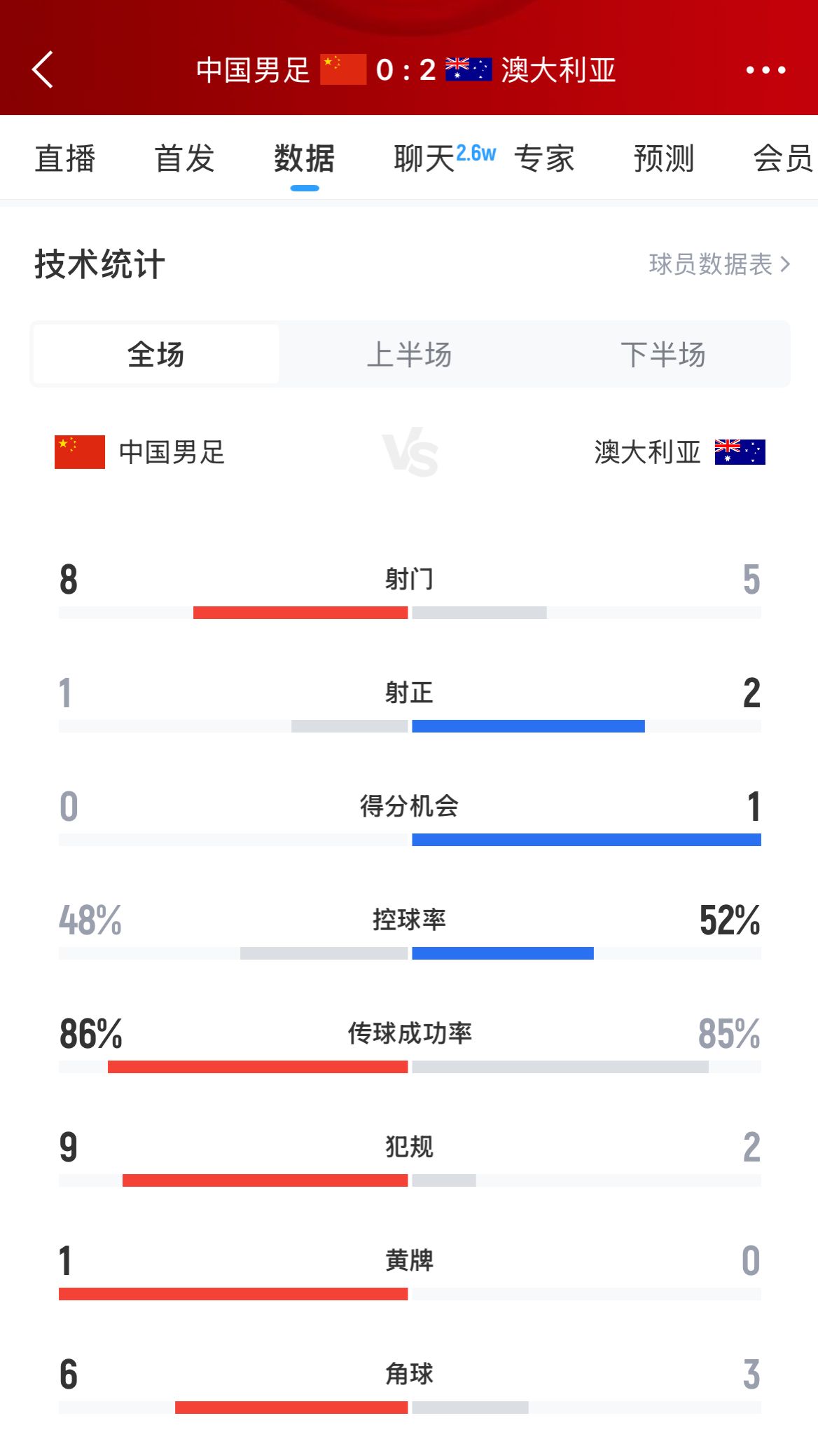 加油！國足下半場(chǎng)進(jìn)攻起勢，連續6腳攻門(mén)射門(mén)數8-5實(shí)現反超