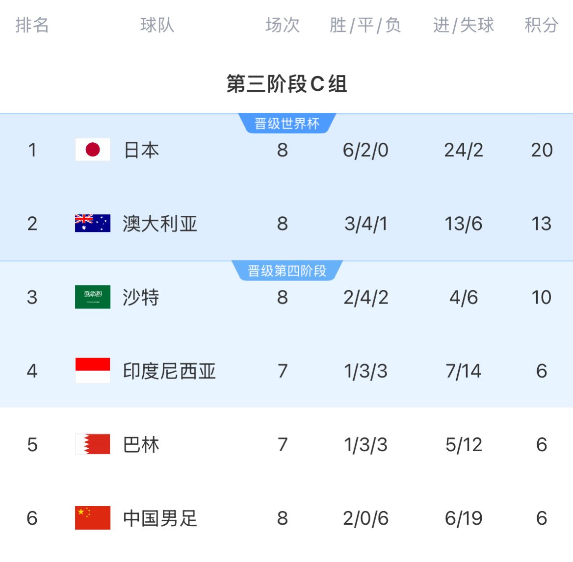 積分榜：國足8輪戰罷仍6分墊底&徹底無(wú)緣前二，印尼&巴林稍后出戰