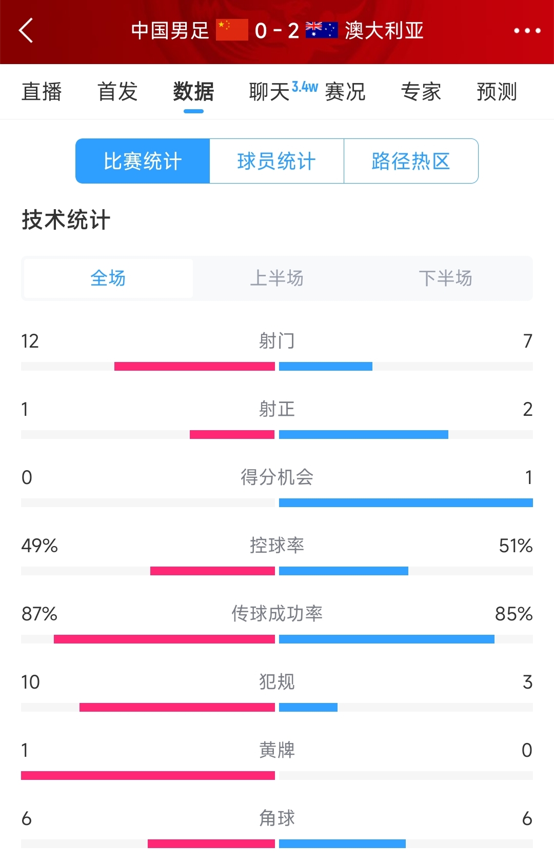 輸給兩個(gè)超巨失誤！國足0-2澳大利亞全場(chǎng)數據：射門(mén)12-7，射正1-2