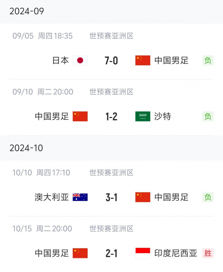 狀態(tài)“穩定”！國足三連敗后兩連勝，隨后又遭遇三連敗