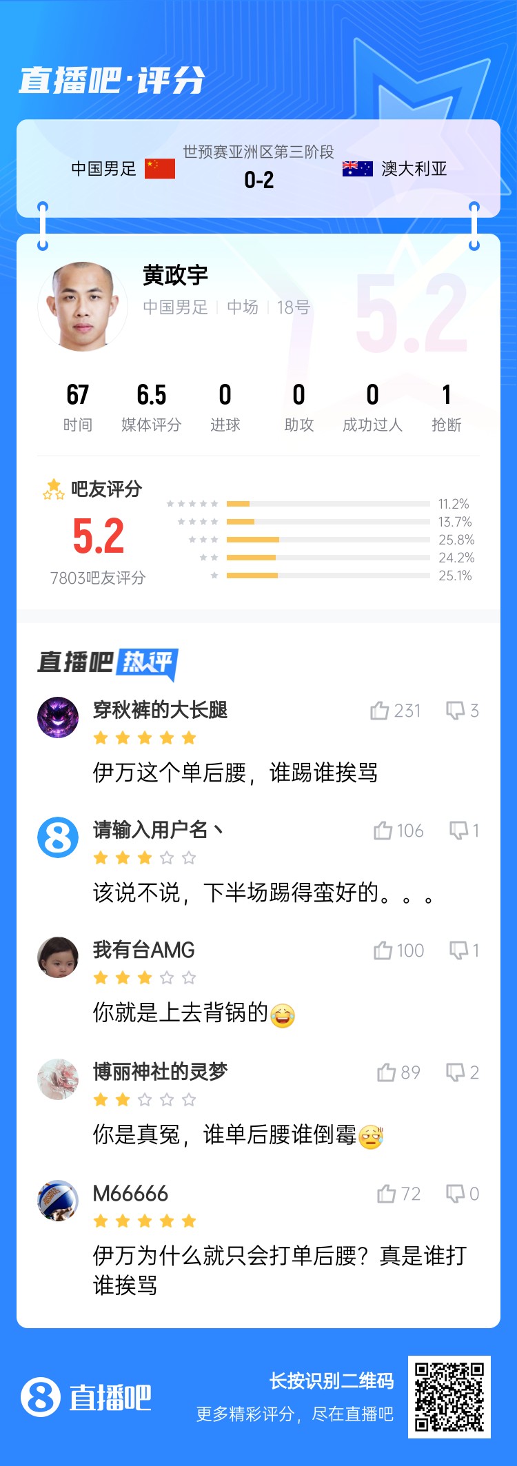 背鍋位？黃政宇賽后獲評5.2分：伊萬(wàn)這個(gè)單后腰，誰(shuí)踢誰(shuí)挨罵