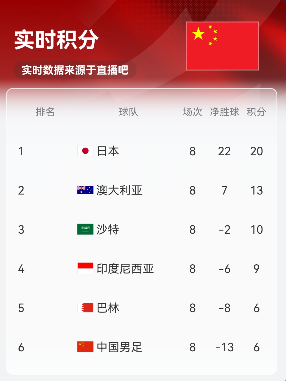 實(shí)時(shí)積分印尼9分！歸化前鋒羅梅尼破門(mén)，印尼主場(chǎng)1-0巴林