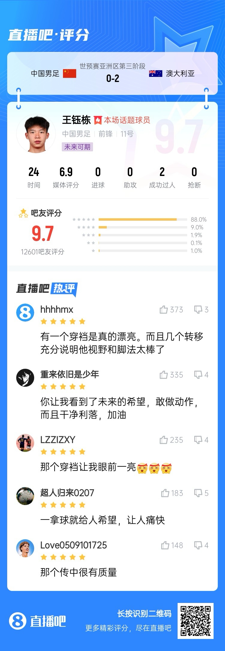 超1萬(wàn)吧友評分！王鈺棟首秀獲評9.7分：敢做動(dòng)作 看到了未來(lái)希望