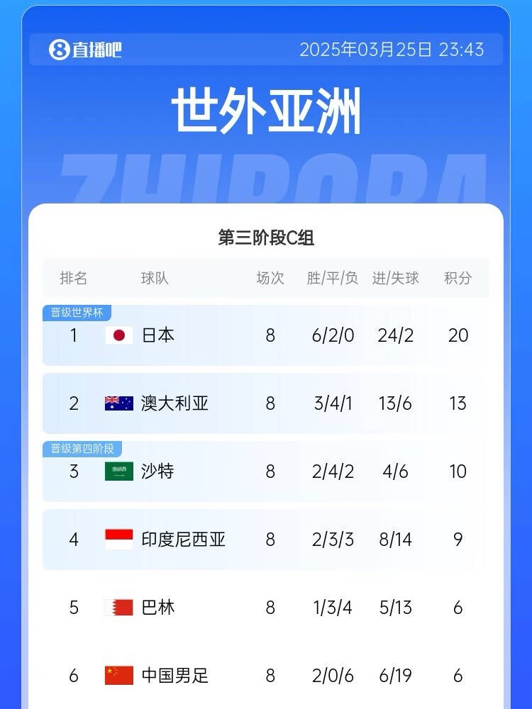 很難了！國足最新出線(xiàn)概率：晉級下一輪14.5%，出局85.5%