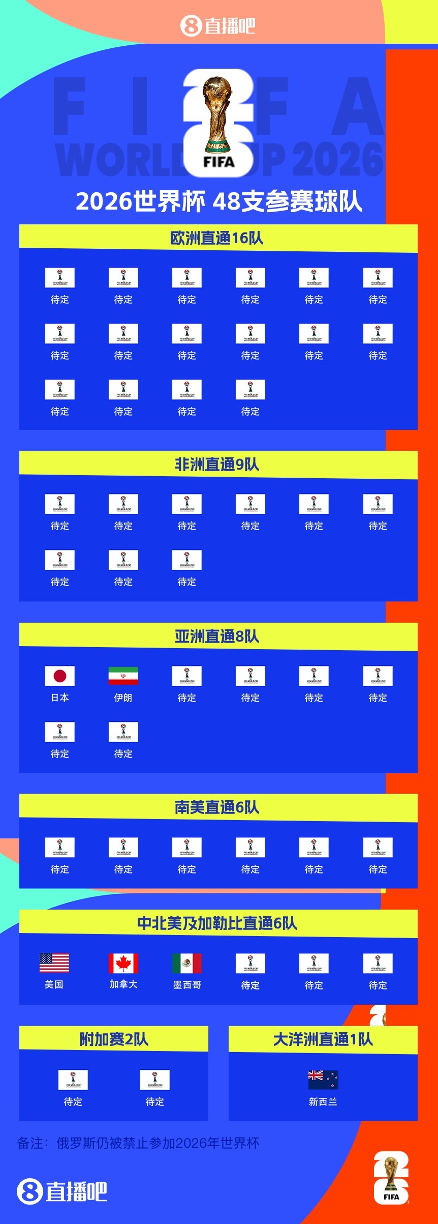 恭喜！伊朗提前2兩輪晉級2026世界杯，預選賽晉級第三隊