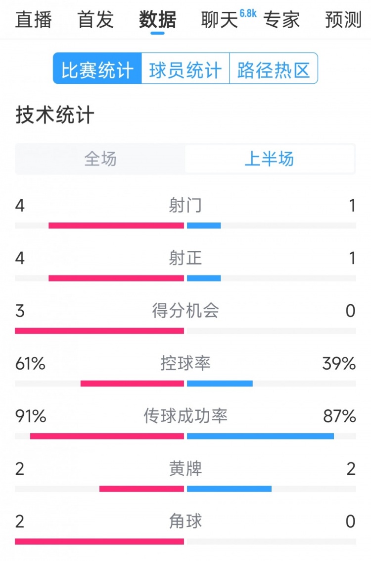 雙方5次射門(mén)進(jìn)4球，阿根廷vs巴西半場(chǎng)數據：射門(mén)4-1，得分機會(huì )3-0