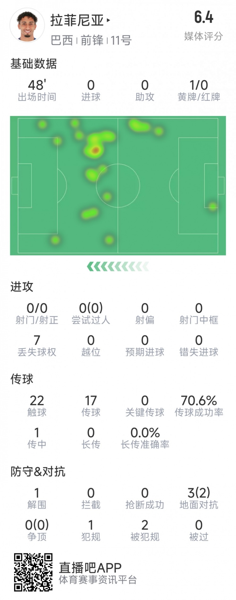 拉菲尼亞半場(chǎng)數據：射門(mén)&過(guò)人數據掛零，3對抗2成功，吃到黃牌