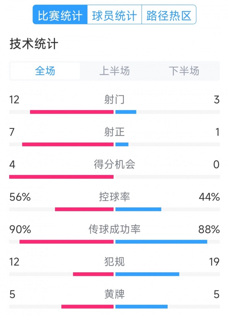 阿根廷4-1巴西全場(chǎng)數據：射門(mén)12-3，射正7-1，得分機會(huì )4-0