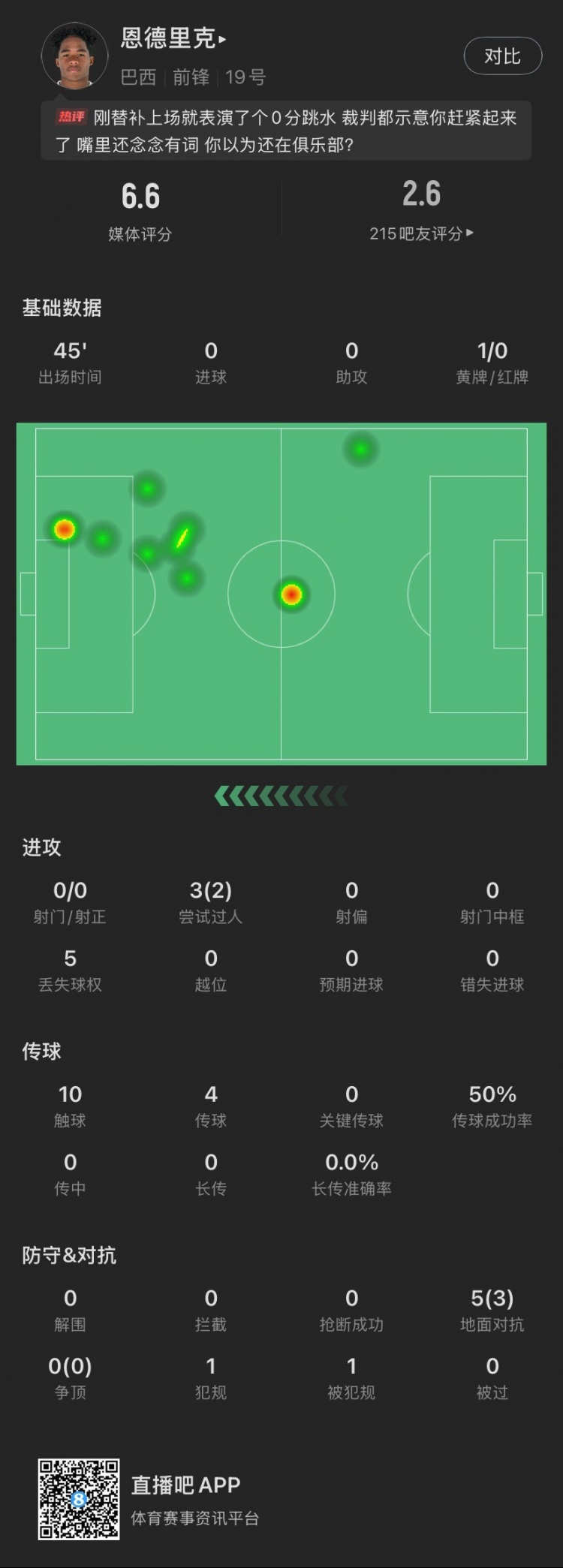恩德里克替補數據：假摔染黃，僅觸球10次&0射門(mén)，2次成功過(guò)人