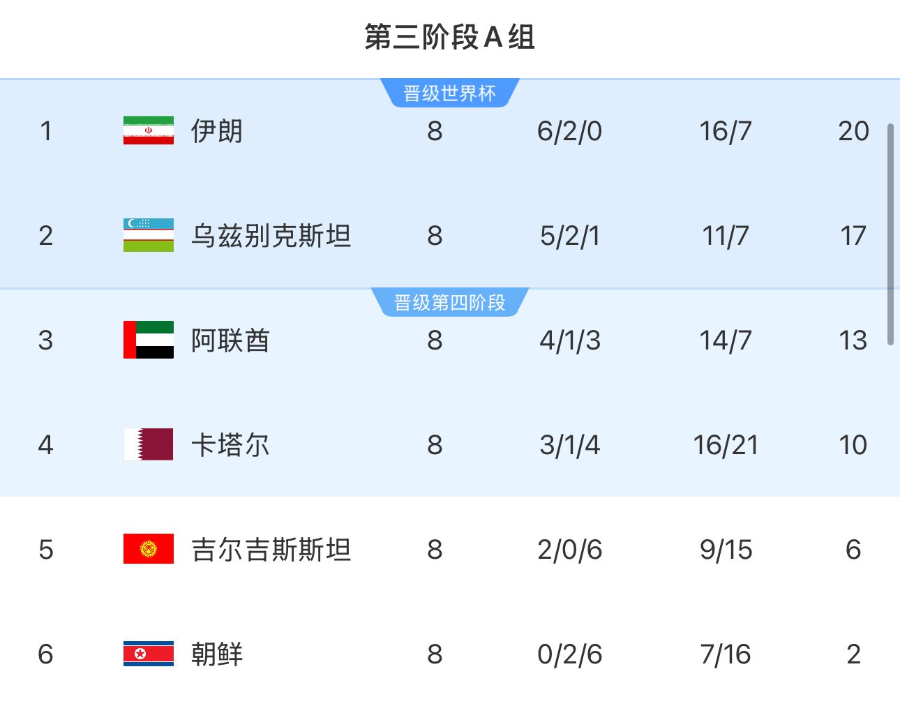 提前2輪出局！朝鮮8輪積2分&凈勝球-9，成本屆18強賽首支出局球隊