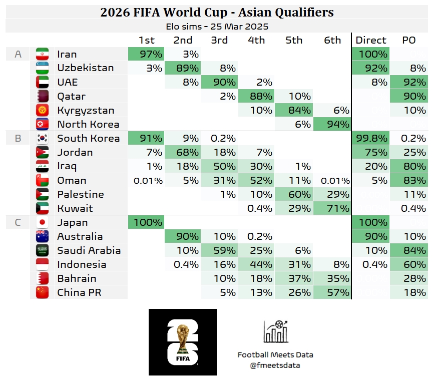 還有希望??大數據預測國足仍有18%機會(huì )晉級附加賽，57%概率墊底
