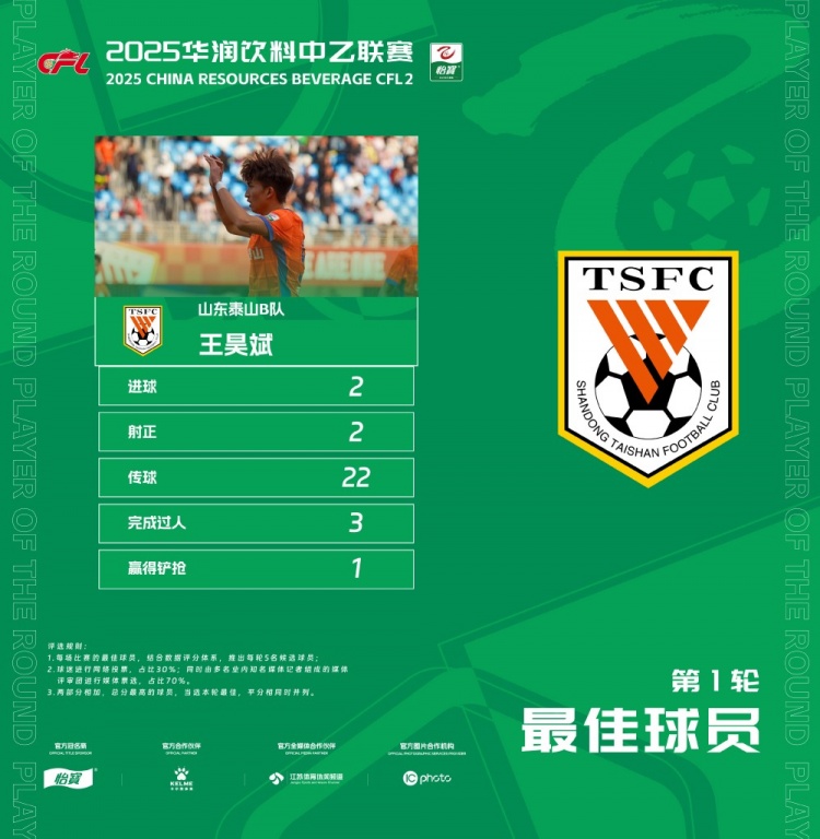中乙官方：梅開(kāi)二度，泰山B隊王昊斌當選首輪最佳球員