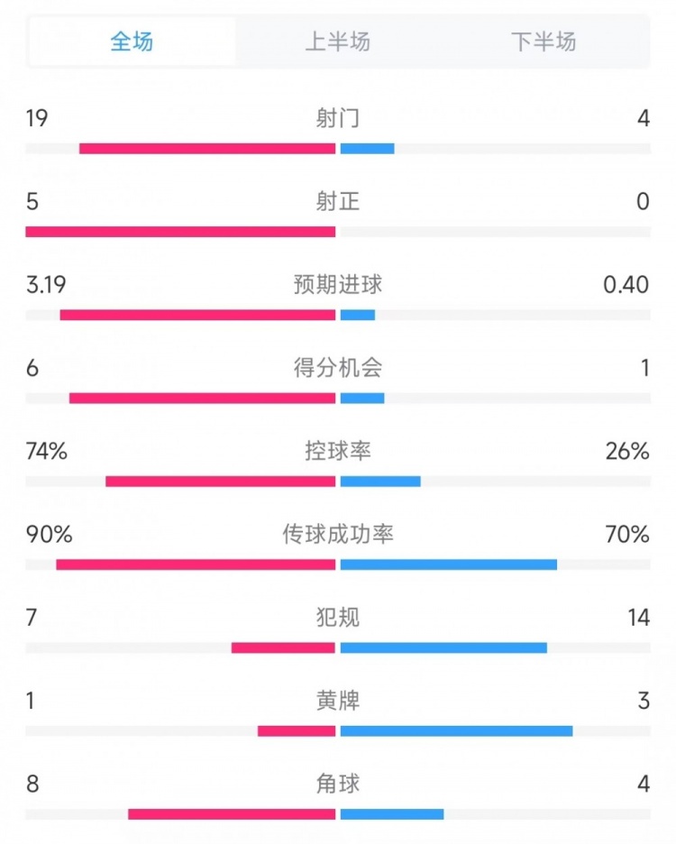 巴薩vs奧薩蘇納數據：射門(mén)19比4、射正5比0、控球率74%比26%