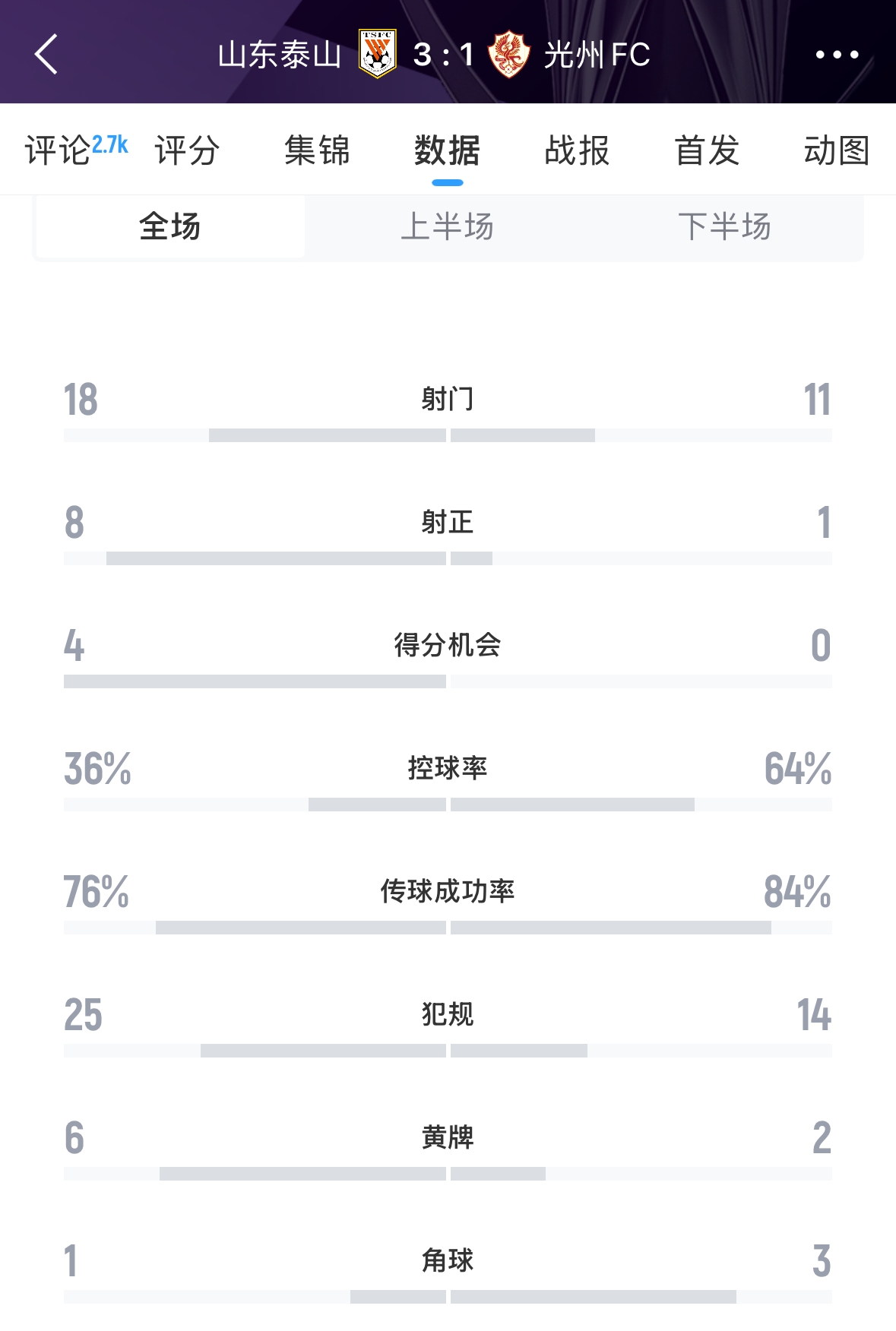 又被罰了！亞足聯(lián)官方：泰山對陣光州時(shí)6人染黃，罰款6000美元