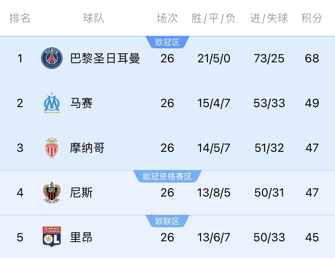 五大聯(lián)賽首冠最早本周末誕生！3個(gè)條件同時(shí)滿(mǎn)足，巴黎三月即奪冠