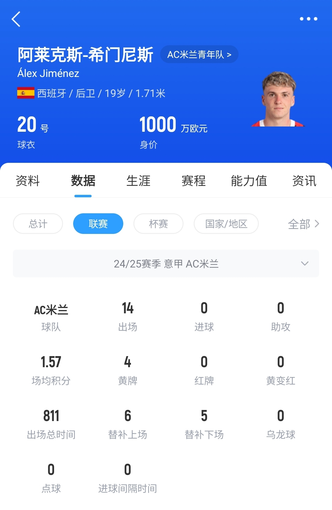 皇馬可900萬(wàn)回購！米蘭花500萬(wàn)歐買(mǎi)斷，如今A-希門(mén)尼斯身價(jià)已翻倍