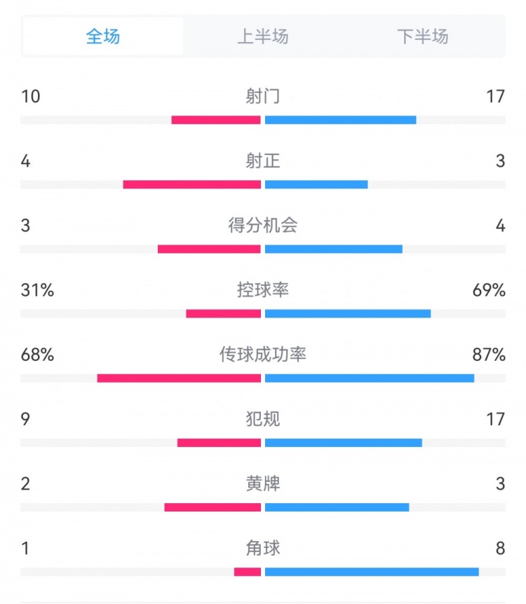 海港3-3西海岸數據：射門(mén)17-10，射正3-4，得分機會(huì )4-3，犯規17-9