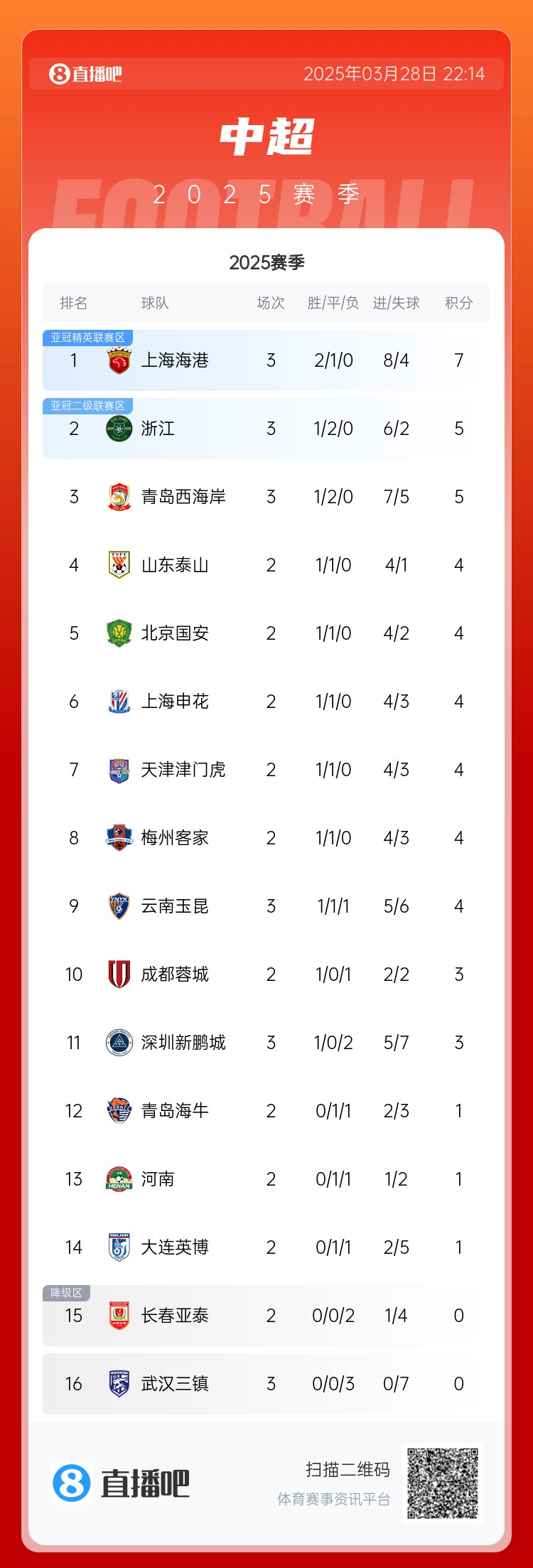 中超積分榜：海港連勝終結仍領(lǐng)跑，浙江4球大勝升第2，西海岸第3