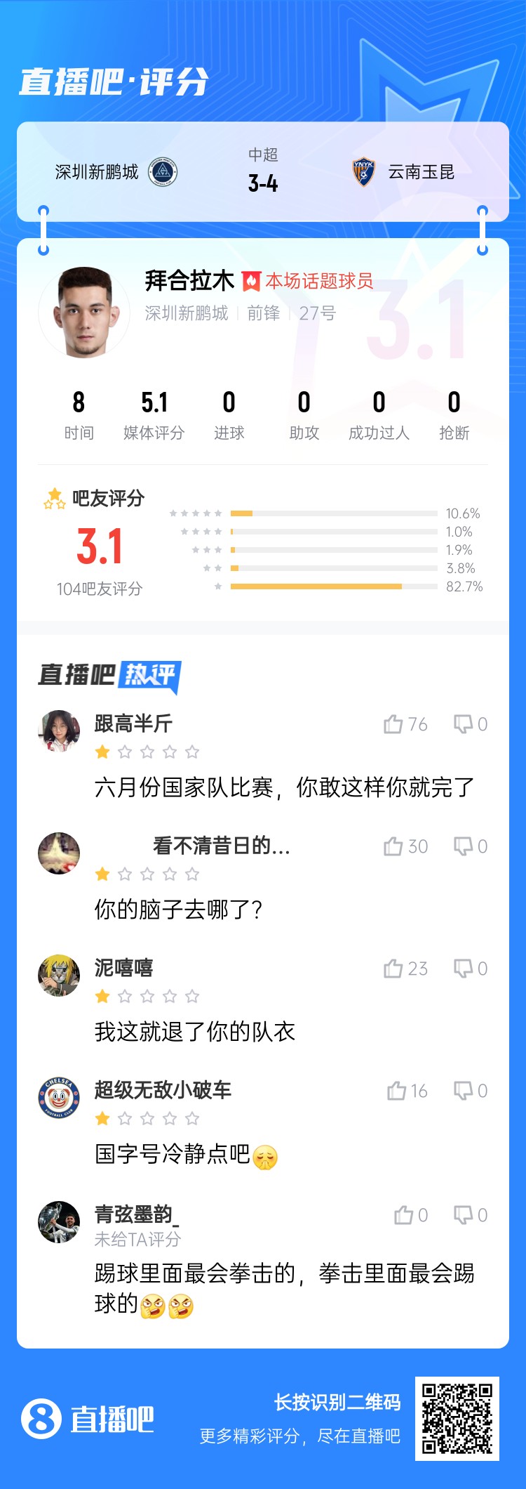 拳擊染紅！拜合拉木僅獲3.1分：國足比賽可別這樣 拳擊里最會(huì )踢球