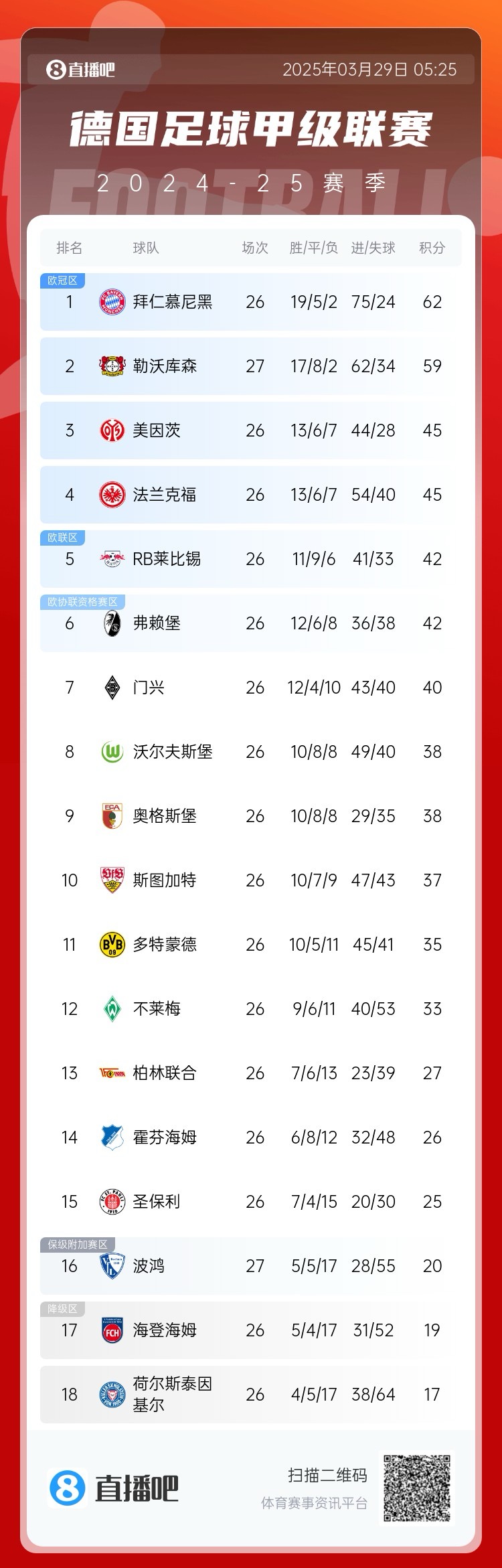 壓力給到孔帕尼！德甲最新積分：勒沃庫森先賽取勝，距拜仁3分