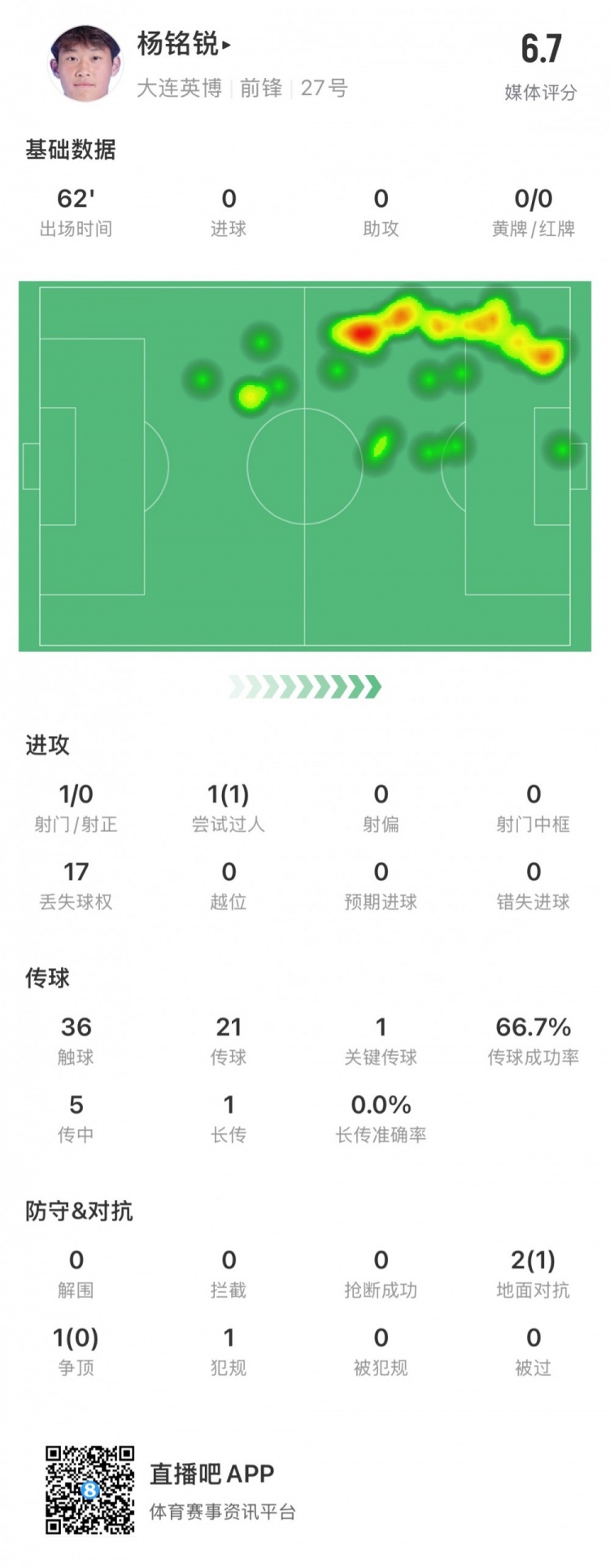 17歲小將楊銘銳中超首秀數據：關(guān)鍵傳球1次，丟失球權17次