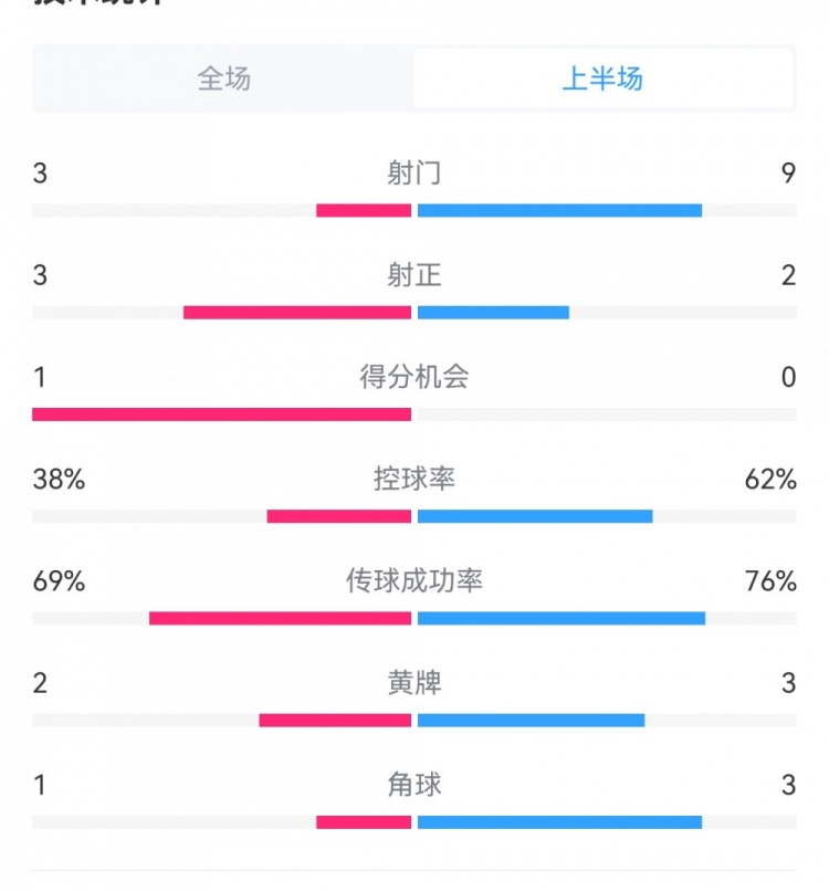 泰山1-3梅州半場(chǎng)數據：射門(mén)9-3，射正3-3，控球率62%-38%