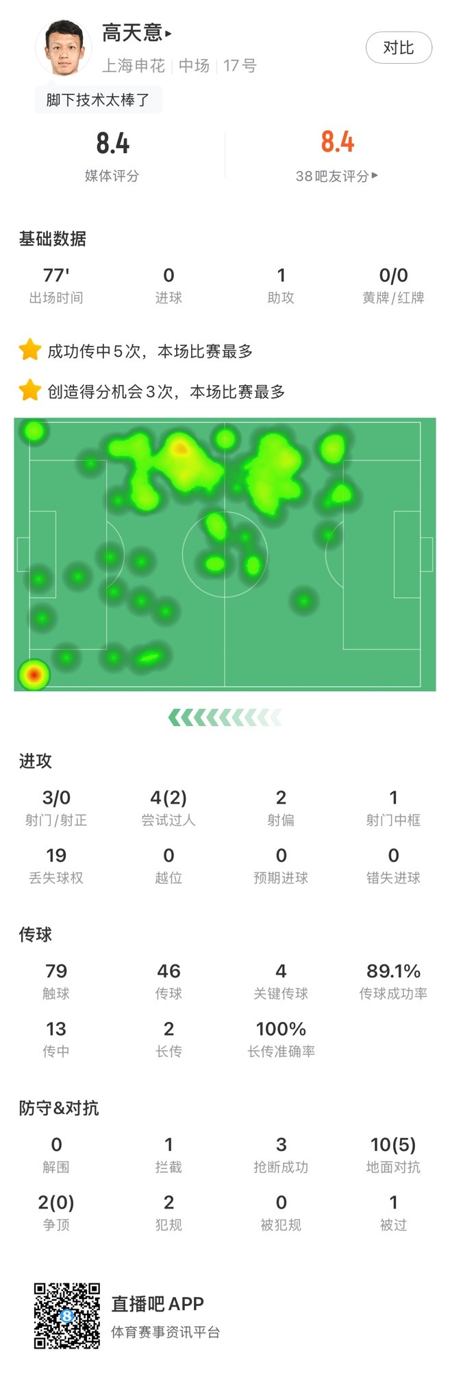 高天意數據：4次關(guān)鍵傳球、3次創(chuàng  )造得分機會(huì )、1次助攻，獲評8.4分