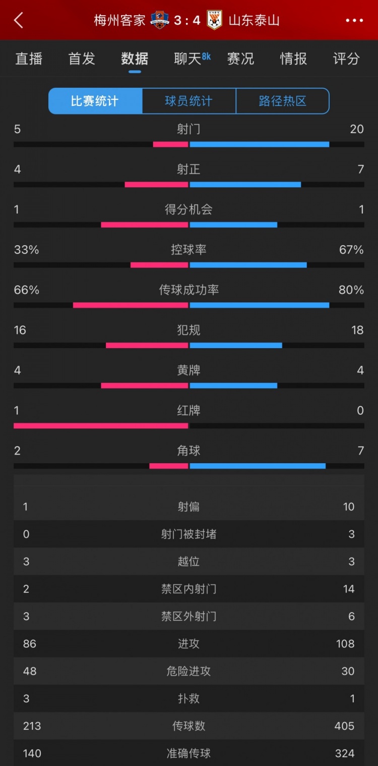 泰山4-3梅州數據：梅州5射4正進(jìn)3球，泰山下半場(chǎng)11射5正逆轉