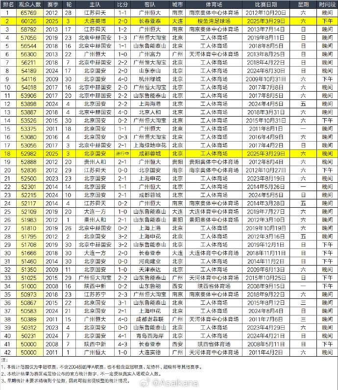 本輪是中超首次單輪有兩場(chǎng)比賽超過(guò)5萬(wàn)名觀(guān)眾現場(chǎng)觀(guān)戰