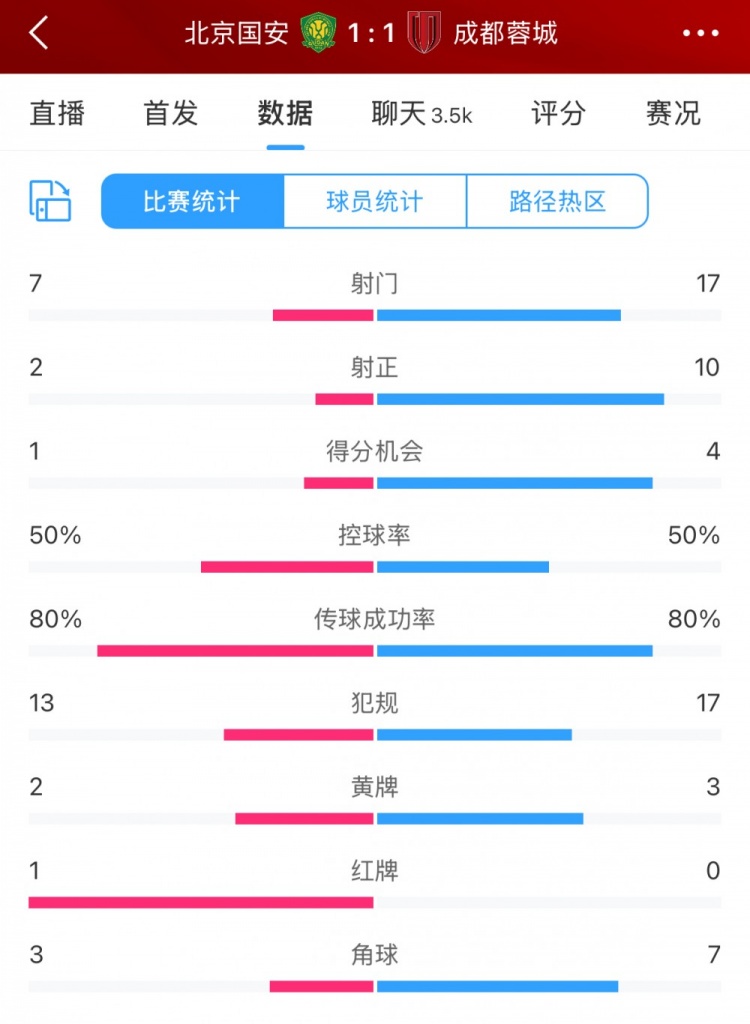 全場(chǎng)數據：蓉城多一人場(chǎng)面占優(yōu) 射門(mén)17比7、射正10比2壓過(guò)國安