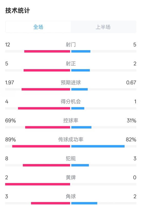拜仁半場(chǎng)1-1圣保利數據：射門(mén)12-5，射正5-2，控球率69%-31%