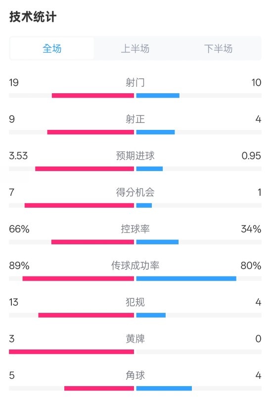 拜仁3-2圣保利全場(chǎng)數據：射門(mén)19-10，射正9-4，控球率66%-34%