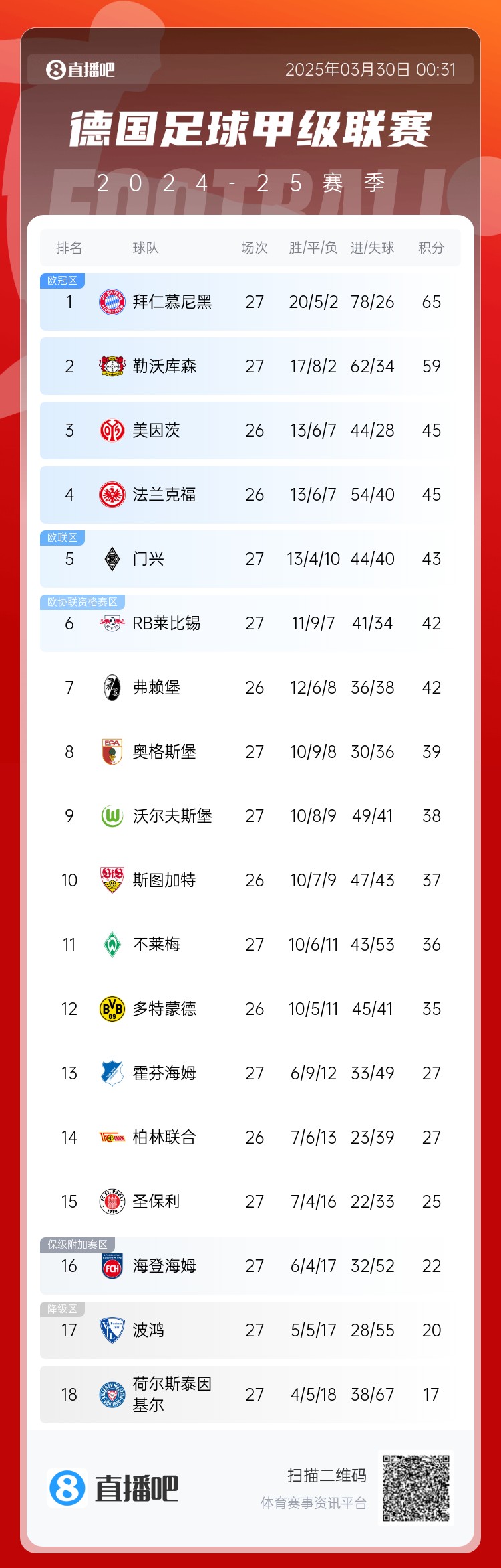 6分差距！拜仁藥廠(chǎng)剩余7輪對比：4對手相同，后者多踢倆保級隊