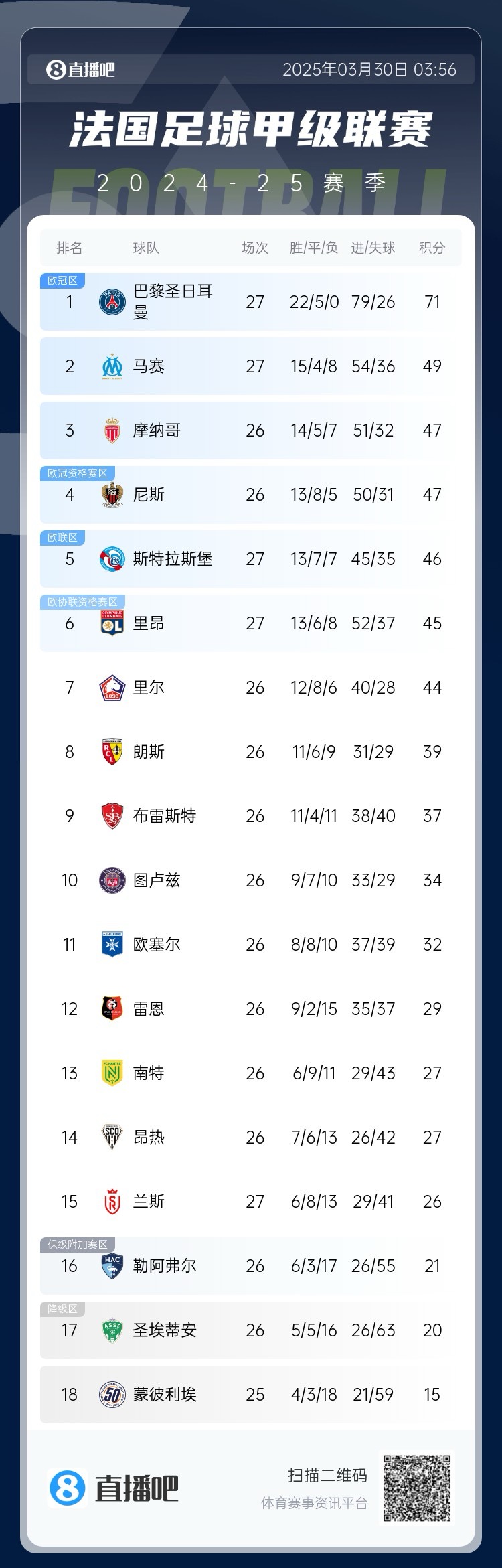 能實(shí)現嗎？稍后若摩納哥戰平尼斯，巴黎將提前7輪奪法甲冠軍